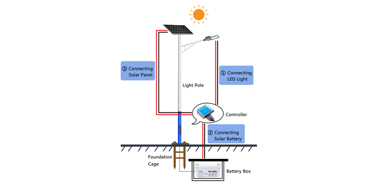 Comment installer le système de réverbère solaire Ⅰ